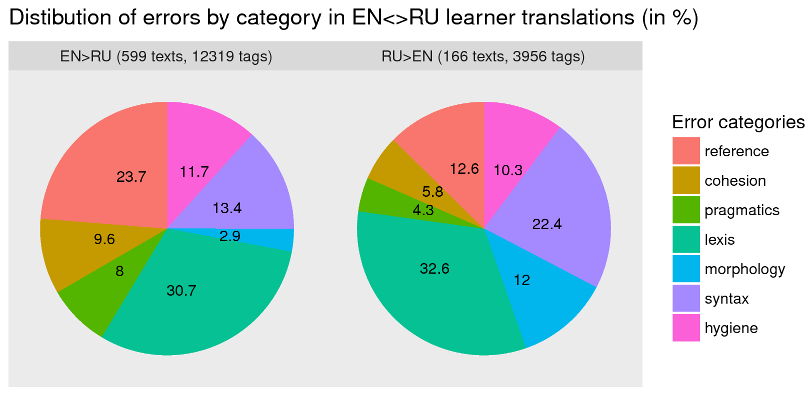 Russian Learner Translator Corpus