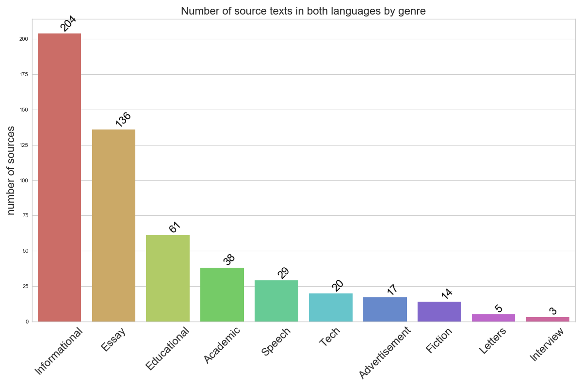 Genres in the corpus